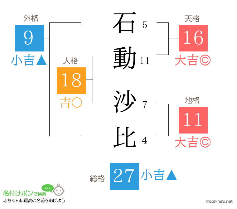 石動 沙比さんの姓名判断結果