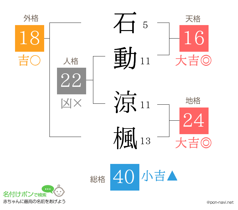 石動 涼楓さんの姓名判断結果