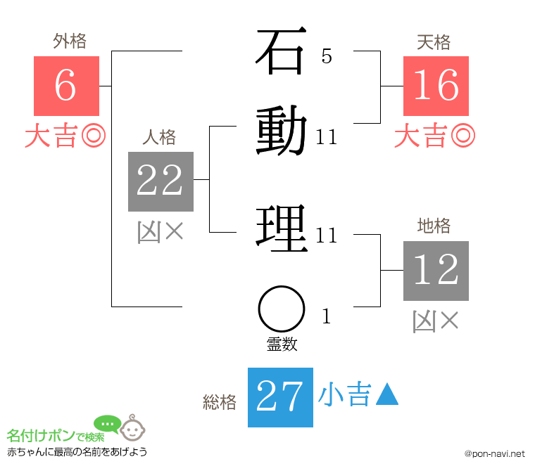石動 理さんの姓名判断結果