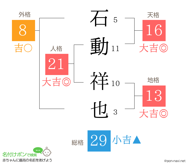 石動 祥也さんの姓名判断結果