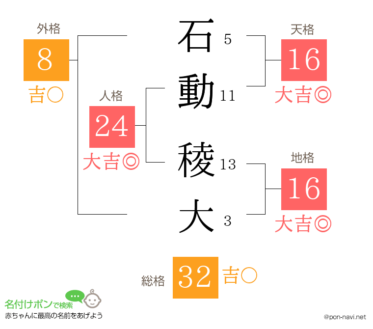 石動 稜大さんの姓名判断結果