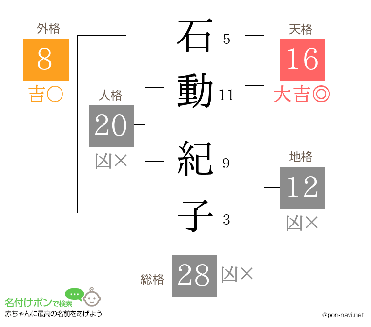 石動 紀子さんの姓名判断結果