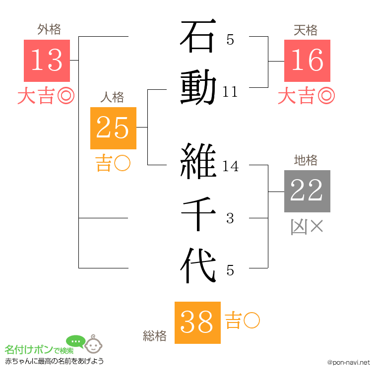 石動 維千代さんの姓名判断結果