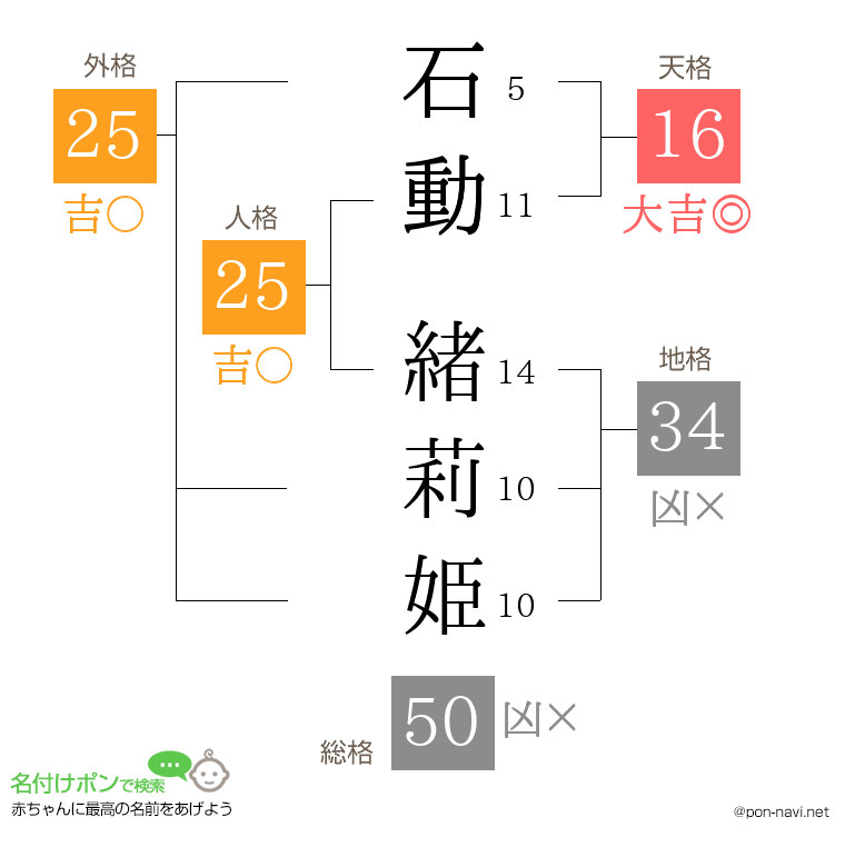石動 緒莉姫さんの姓名判断結果