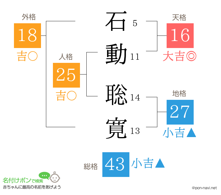 石動 聡寛さんの姓名判断結果