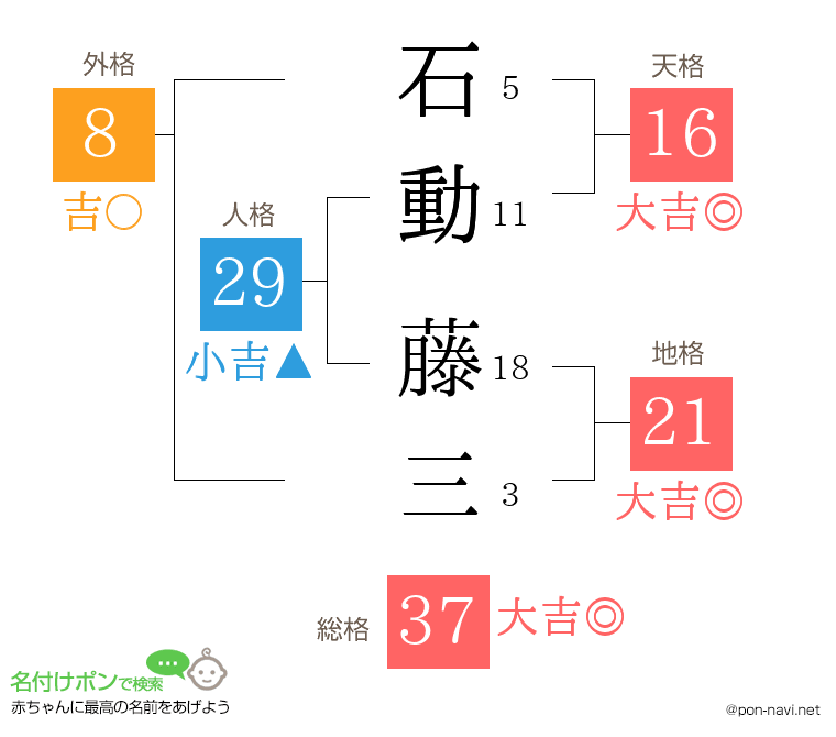 石動 藤三さんの姓名判断結果