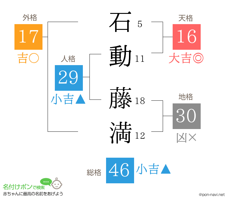 石動 藤満さんの姓名判断結果