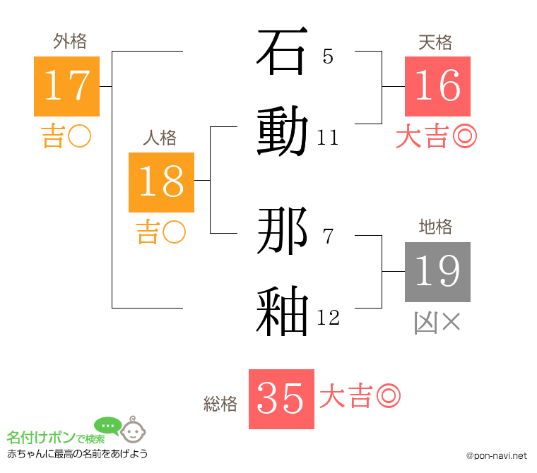 石動 那釉さんの姓名判断結果