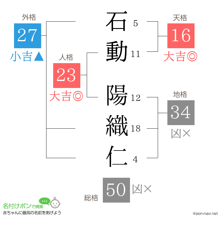 石動 陽織仁さんの姓名判断結果