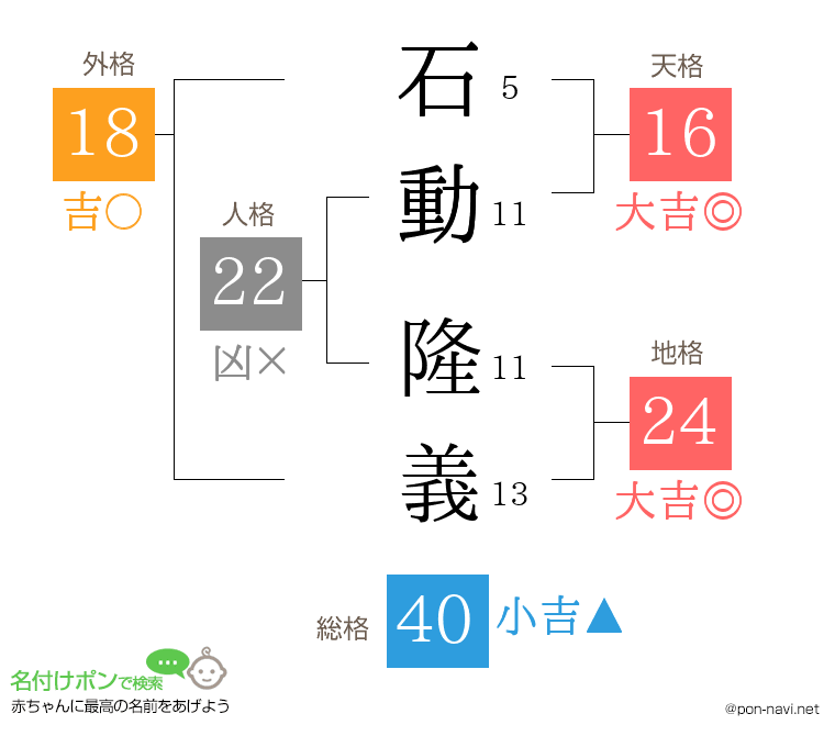 石動 隆義さんの姓名判断結果