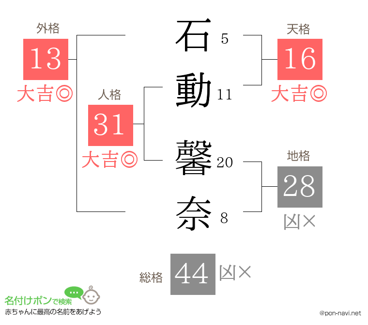 石動 馨奈さんの姓名判断結果