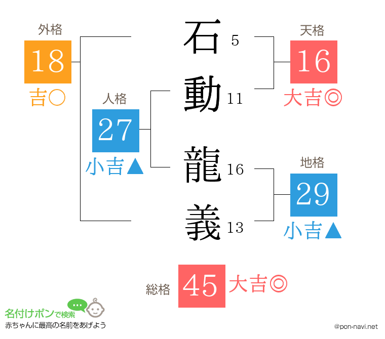 石動 龍義さんの姓名判断結果