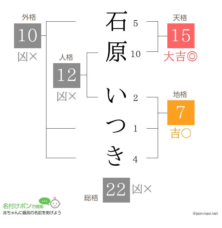 石原 いつきさんの姓名判断結果
