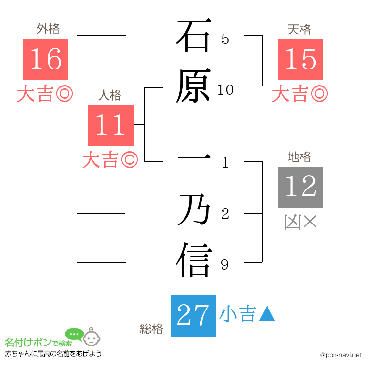 石原 一乃信さんの姓名判断結果