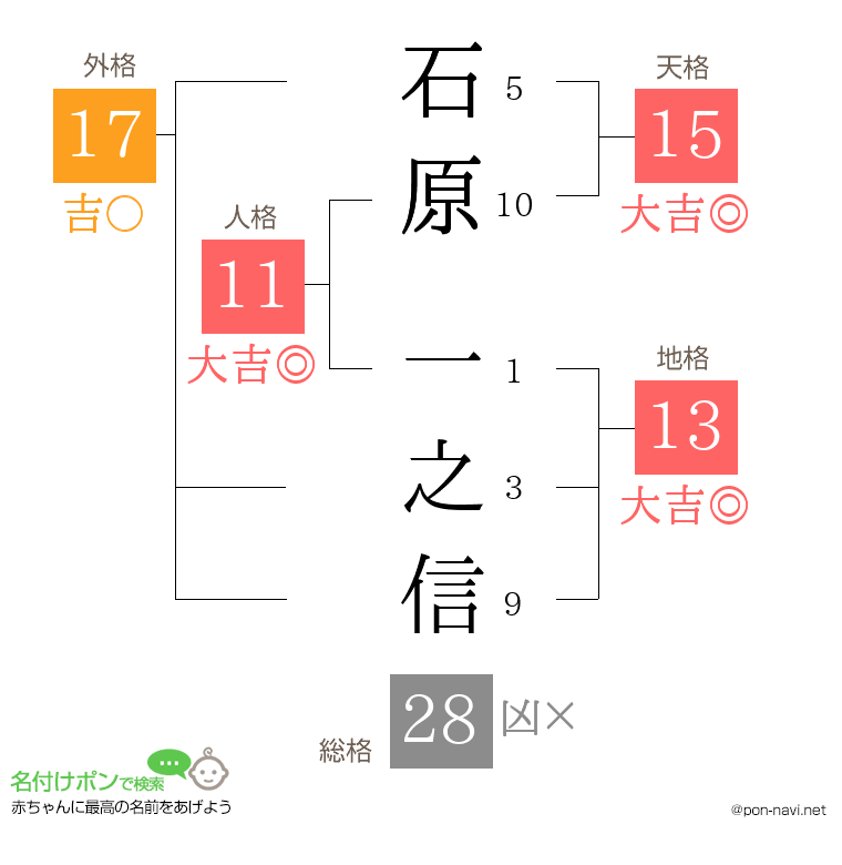 石原 一之信さんの姓名判断結果