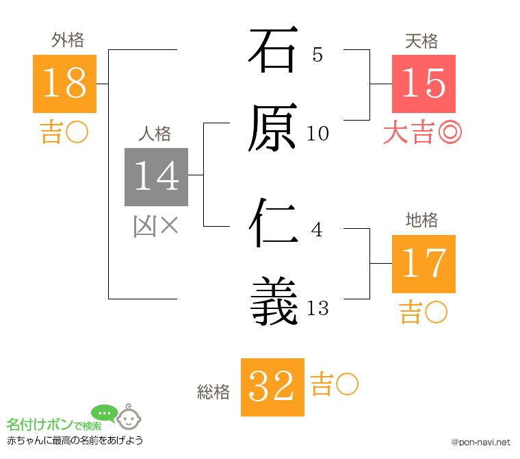 石原 仁義さんの姓名判断結果