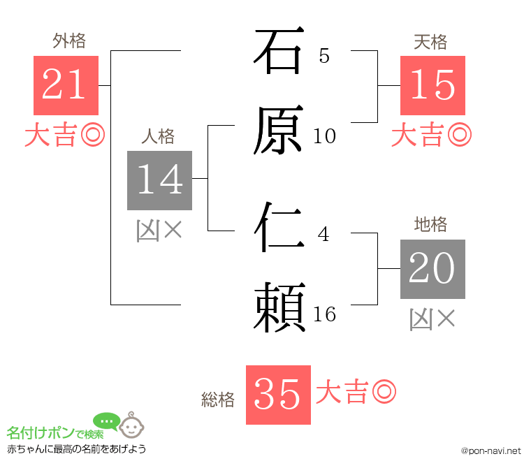 石原 仁頼さんの姓名判断結果