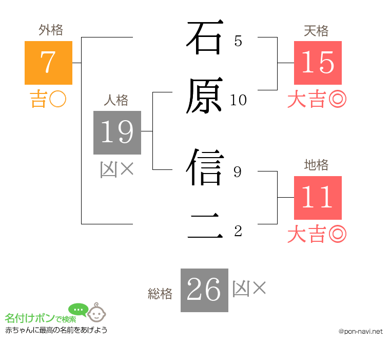 石原 信二さんの姓名判断結果