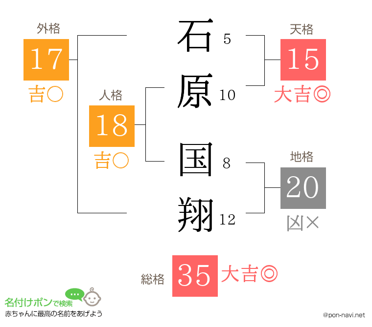 石原 国翔さんの姓名判断結果