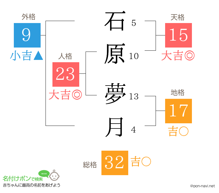 石原 夢月さんの姓名判断結果