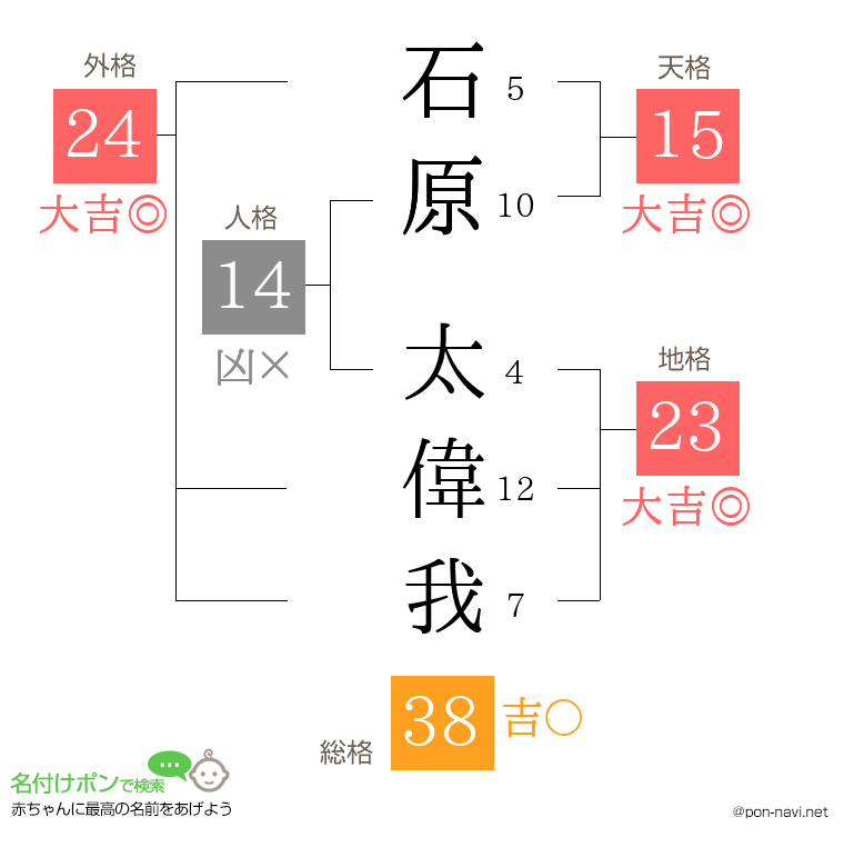 石原 太偉我さんの姓名判断結果