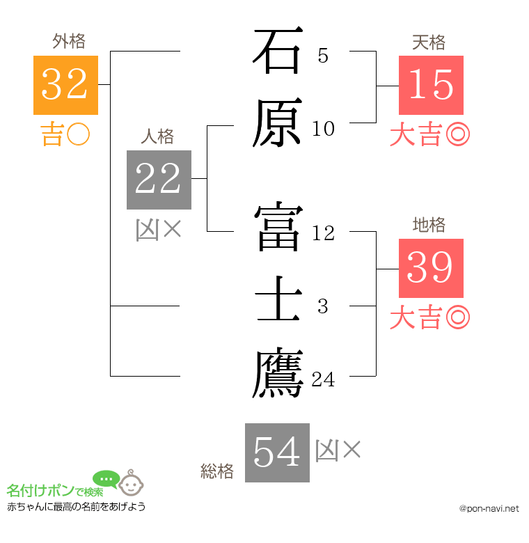 石原 富士鷹さんの姓名判断結果