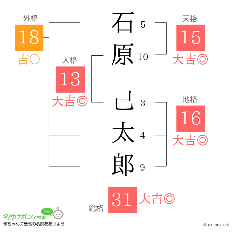 石原 己太郎さんの姓名判断結果