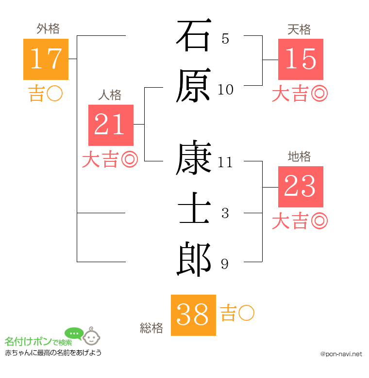 石原 康士郎さんの姓名判断結果