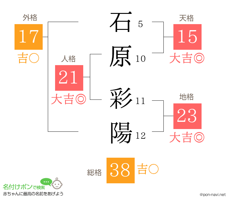 石原 彩陽さんの姓名判断結果