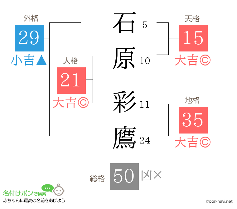 石原 彩鷹さんの姓名判断結果