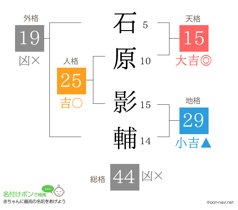 石原 影輔さんの姓名判断結果