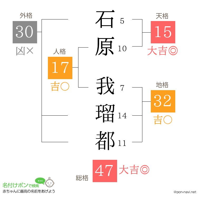 石原 我瑠都さんの姓名判断結果