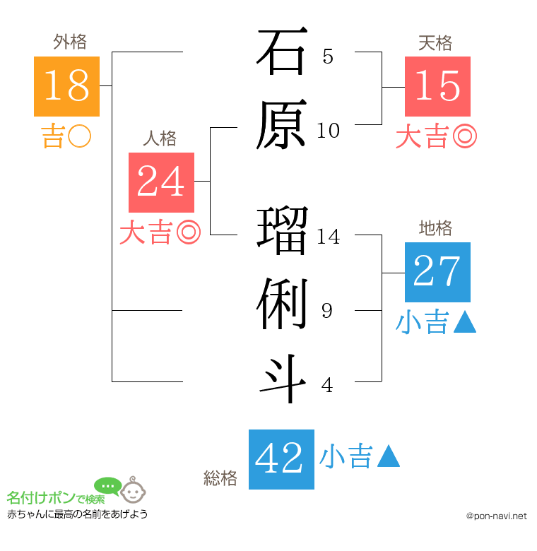 石原 瑠俐斗さんの姓名判断結果