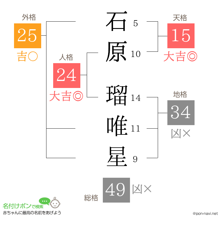 石原 瑠唯星さんの姓名判断結果