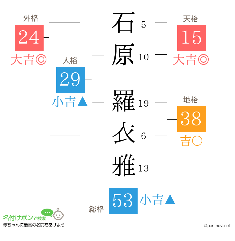 石原 羅衣雅さんの姓名判断結果