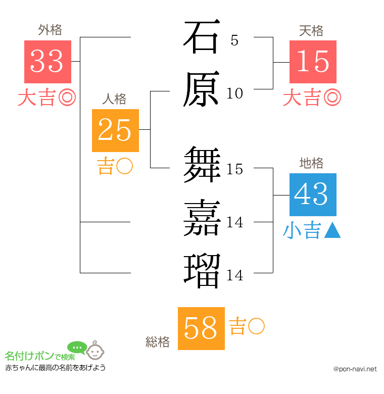 石原 舞嘉瑠さんの姓名判断結果
