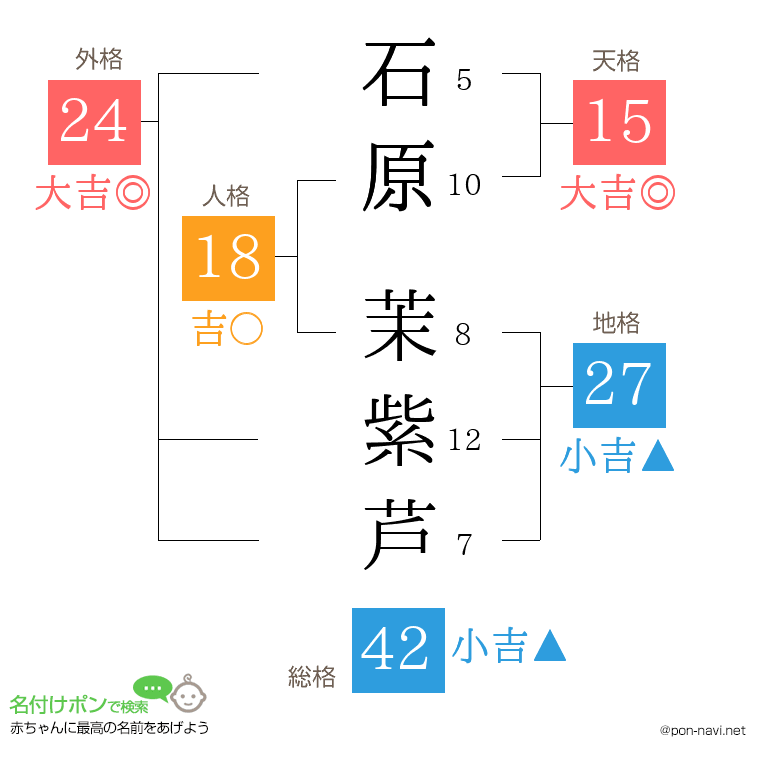 石原 茉紫芦さんの姓名判断結果