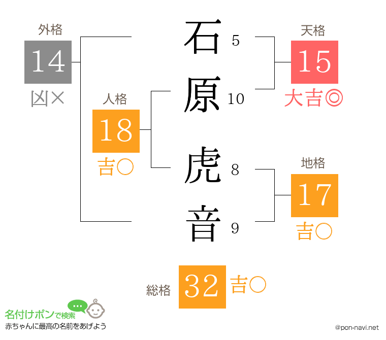石原 虎音さんの姓名判断結果