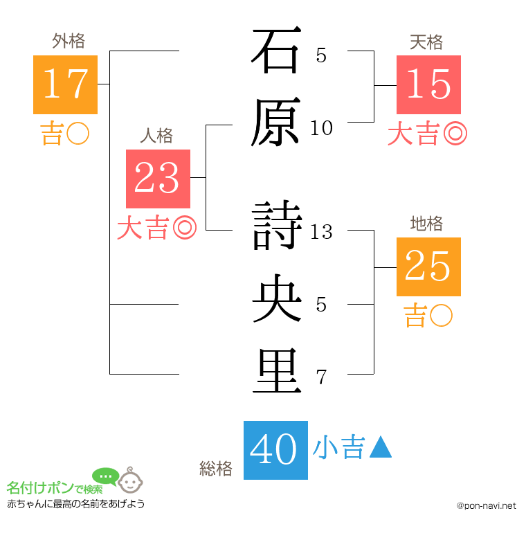 石原 詩央里さんの姓名判断結果