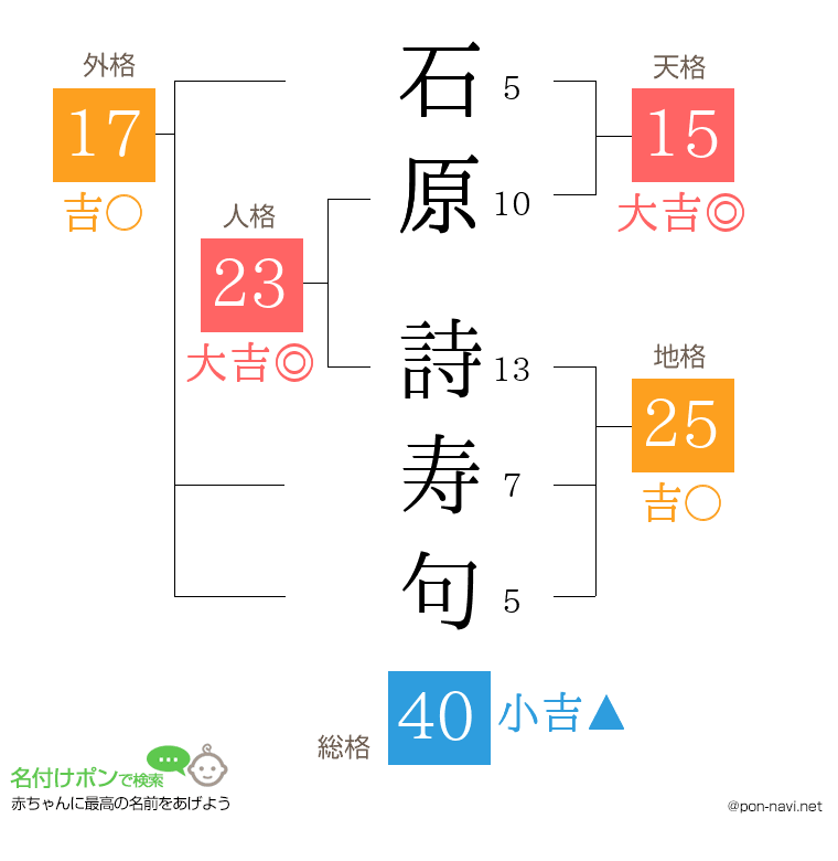 石原 詩寿句さんの姓名判断結果