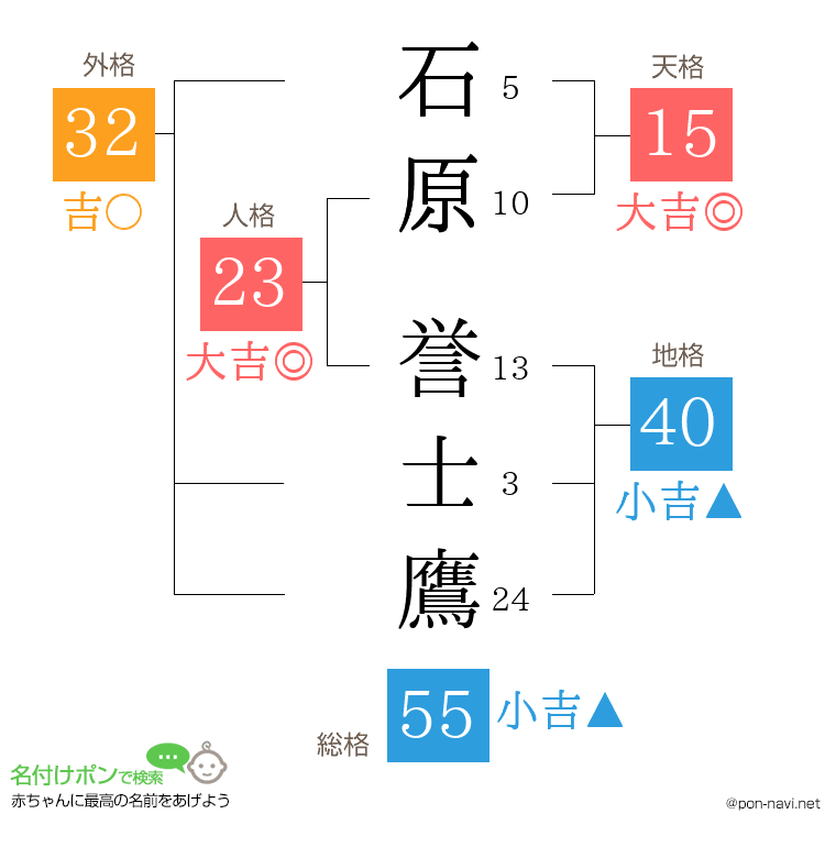 石原 誉士鷹さんの姓名判断結果