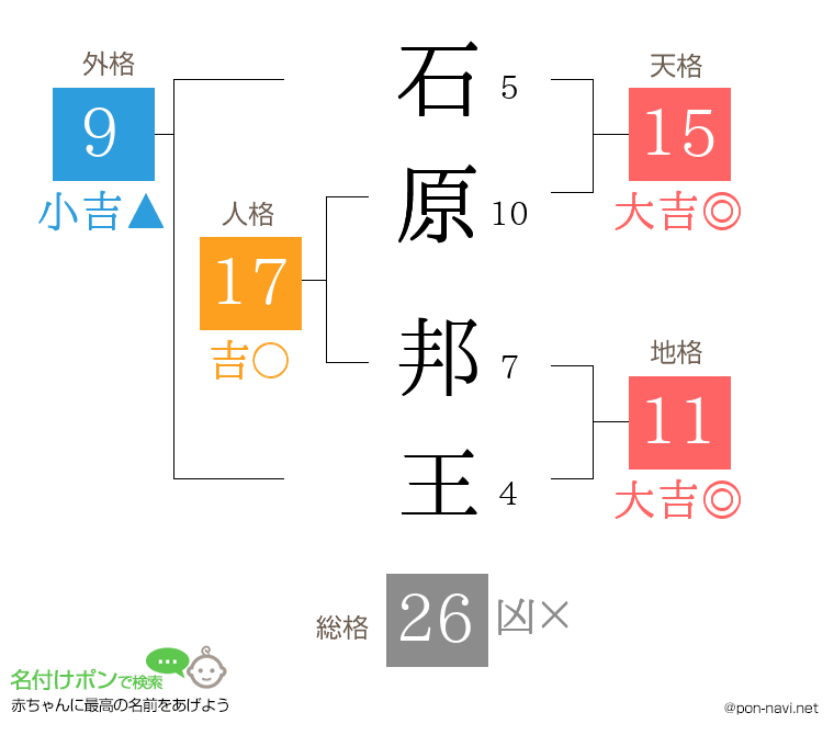 石原 邦王さんの姓名判断結果