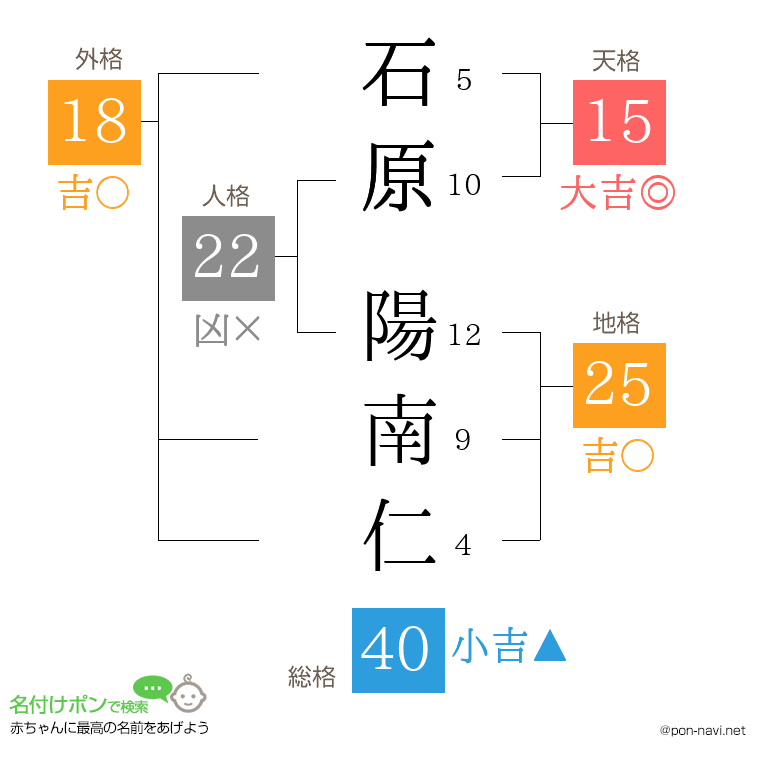 石原 陽南仁さんの姓名判断結果