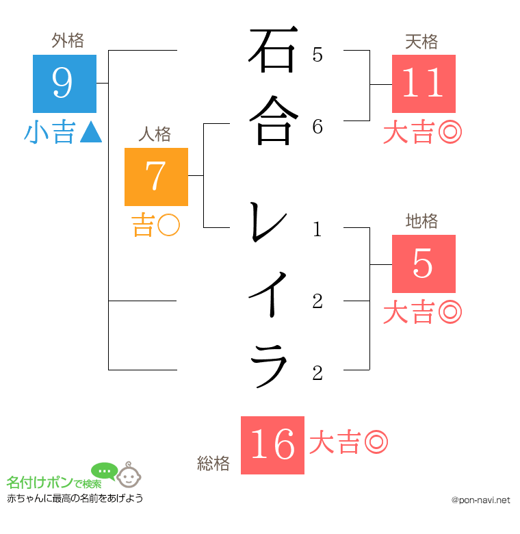 石合 レイラさんの姓名判断結果