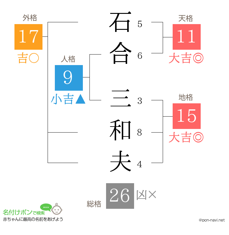 石合 三和夫さんの姓名判断結果