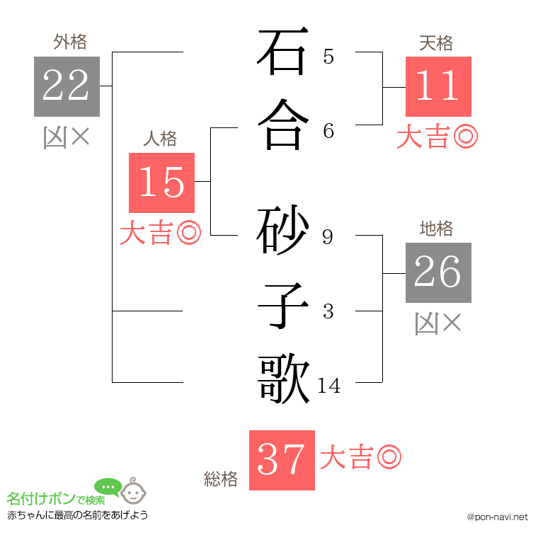 石合 砂子歌さんの姓名判断結果