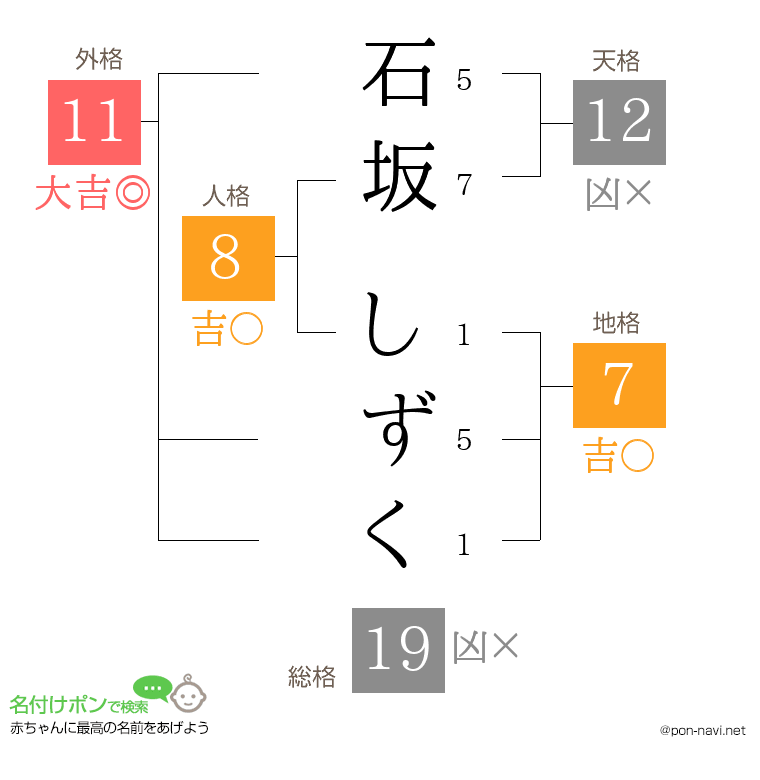石坂 しずくさんの姓名判断結果