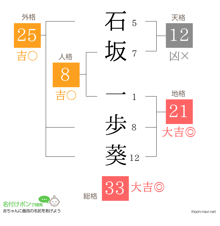 石坂 一歩葵さんの姓名判断結果