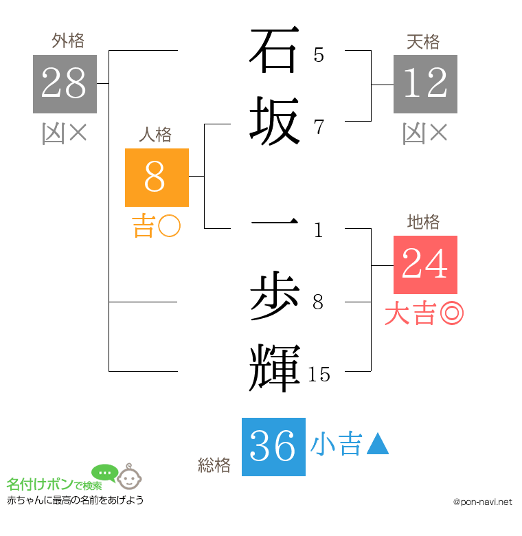 石坂 一歩輝さんの姓名判断結果