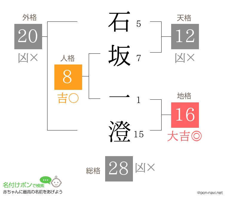 石坂 一澄さんの姓名判断結果